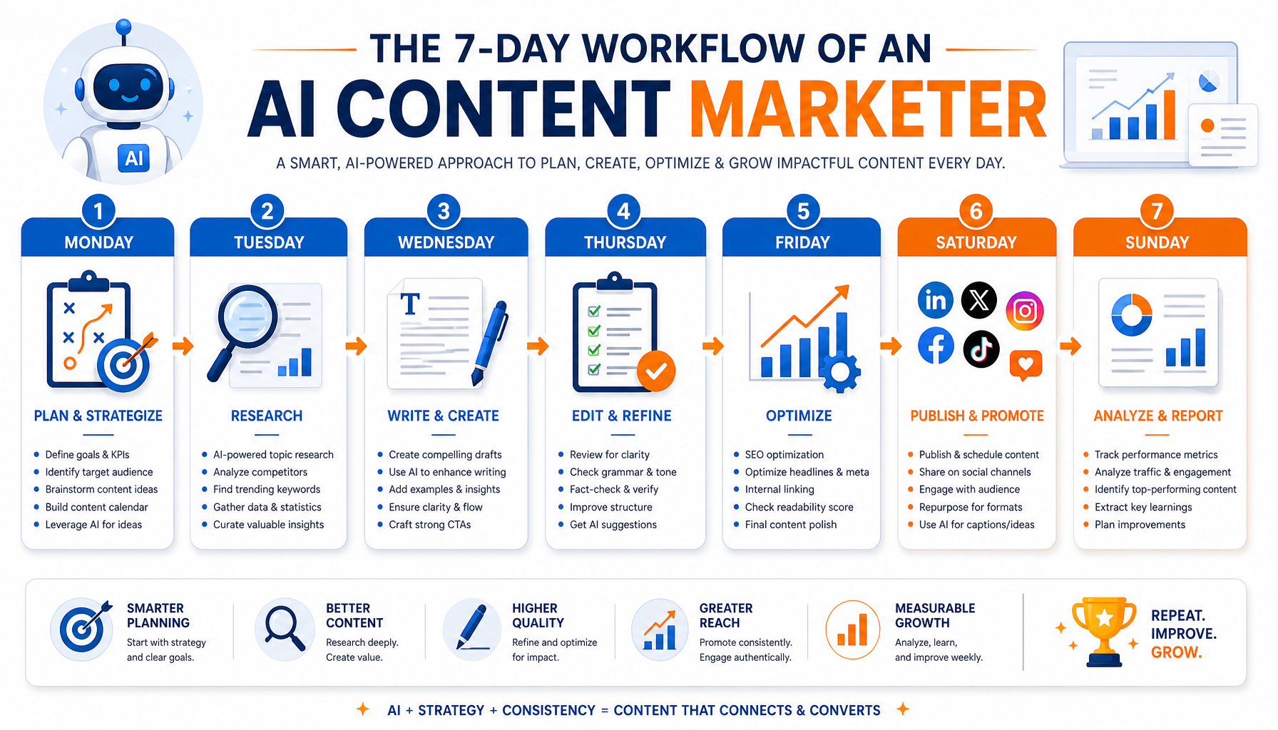 Quy trình làm việc 7 ngày của AI Content Marketer
