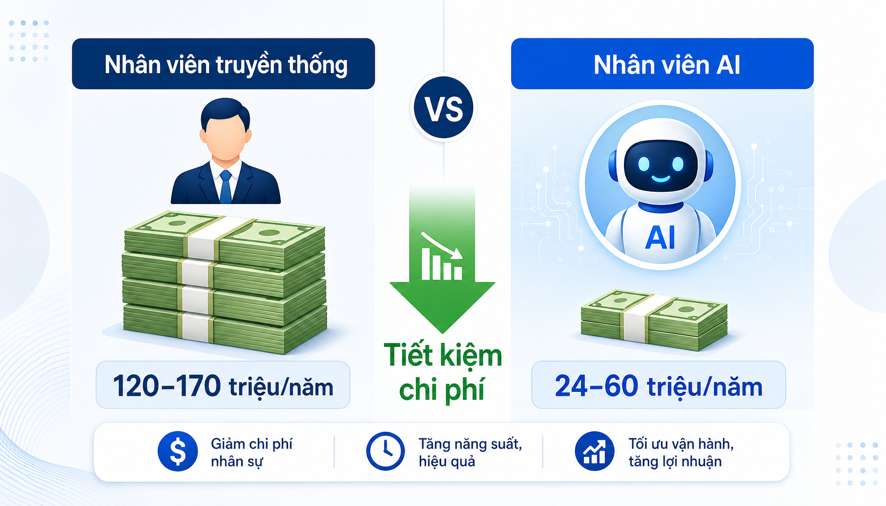 So sánh chi phí thuê người vs thuê AI - tiết kiệm 60-110 triệu/năm